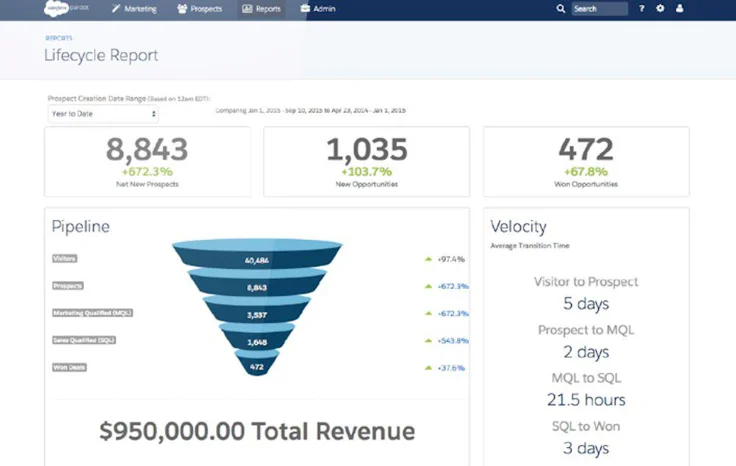 Salesforce Sales Cloud