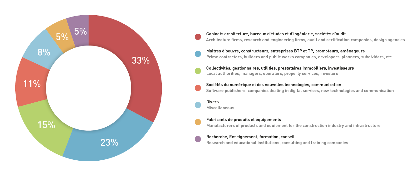 Les architectes et le BIM