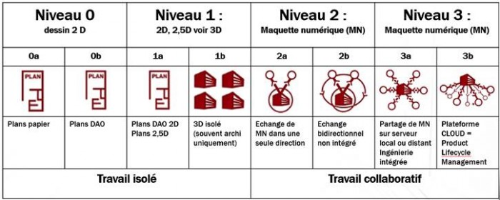 Les niveaux du BIM pour l'architecture