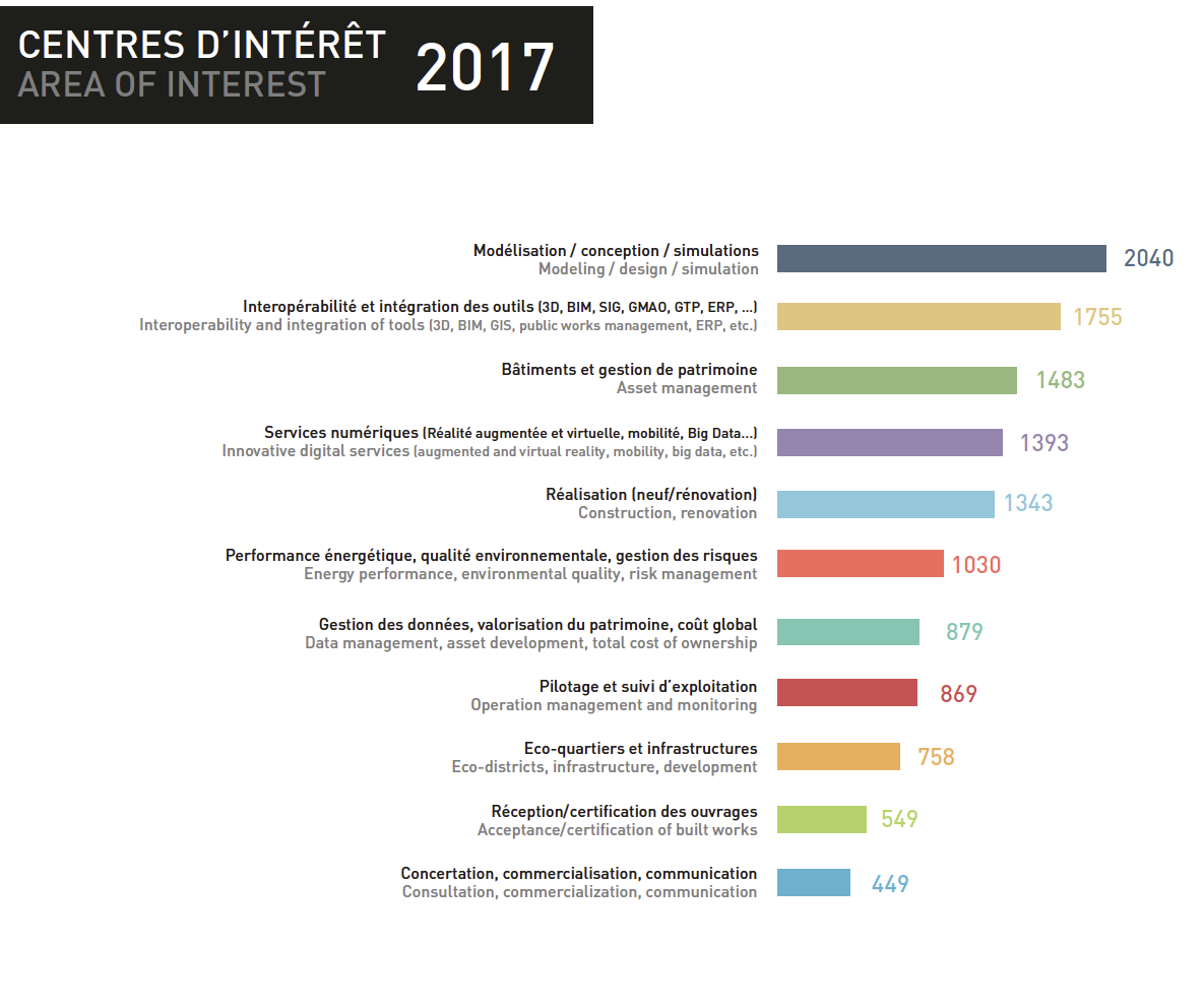Les attentes des architectes concernant le BIM