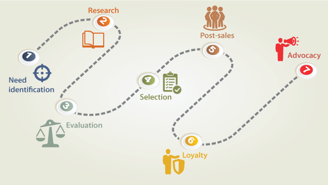 Opportunités de personnalisation au cours du cycle d'achat