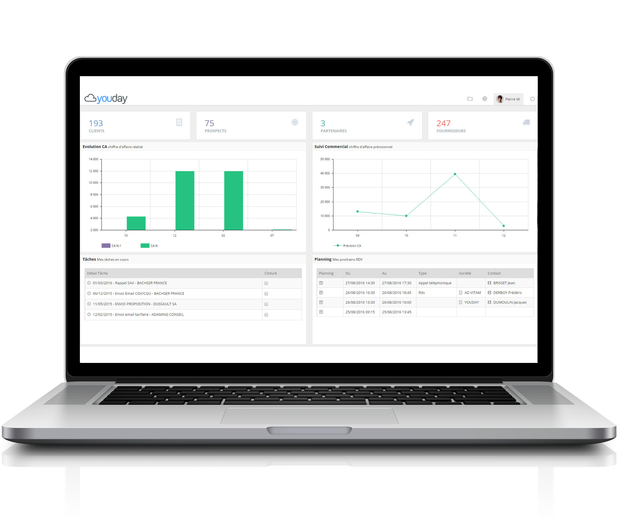 Youday CRM dashboard