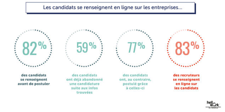 Solution recrutement : statistiques réseaux sociaux