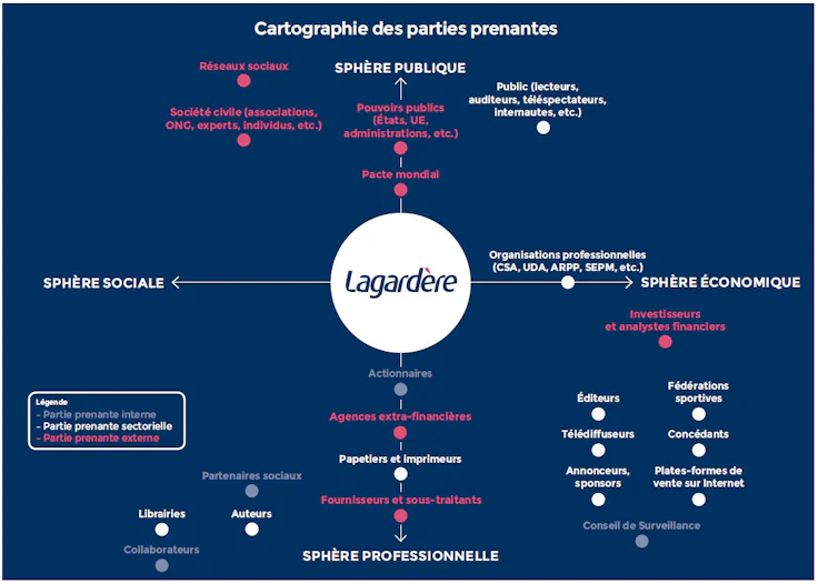 cartographie des parties prenantes : exemple de spheres