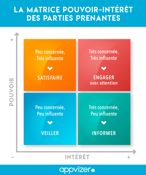 matrice pouvoir-intérêt des parties prenantes