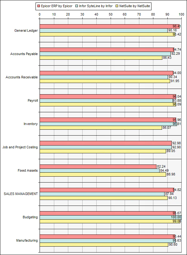 Liste des principaux ERP : Epicor, Infor, NetSuite et autres exemples d ...