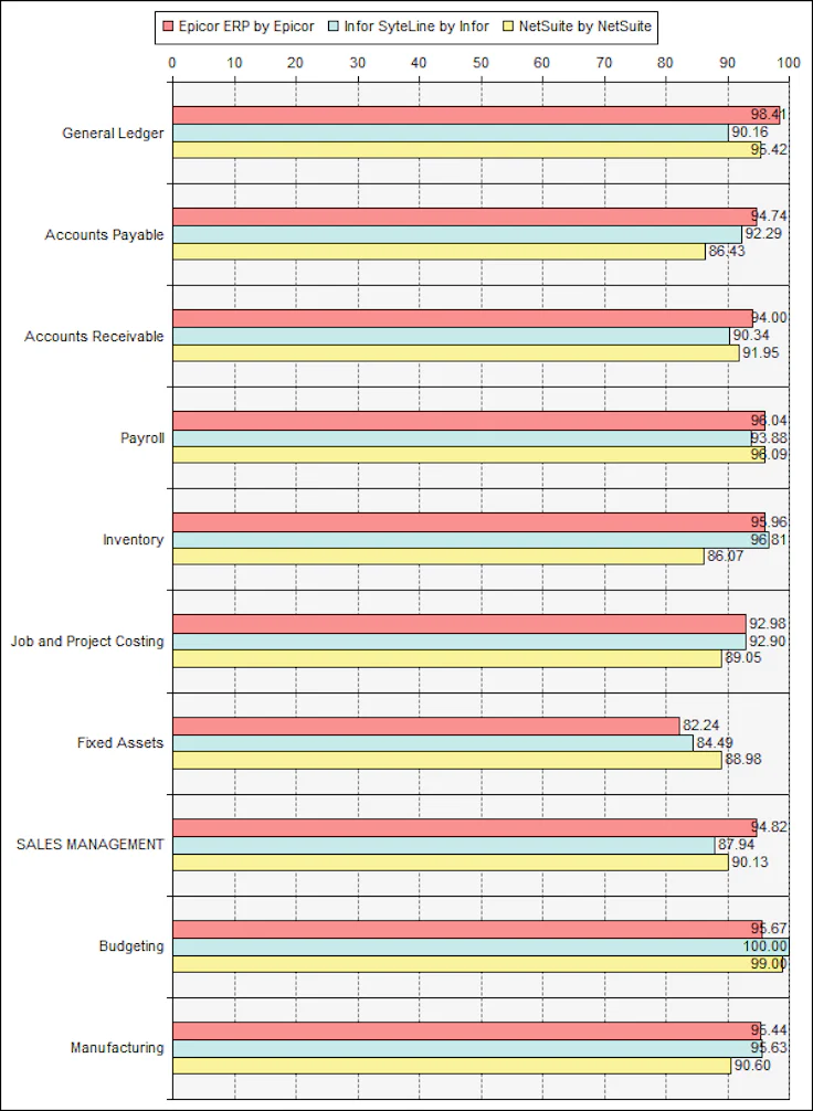 Liste des principaux ERP : Epicor, Infor, NetSuite et autres exemples d ...