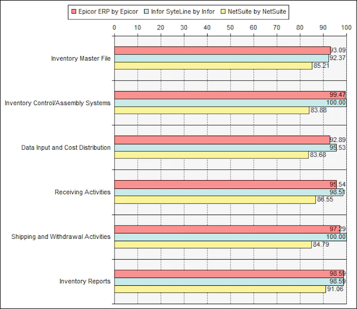 Liste des principaux ERP Epicor, Infor, NetSuite et autres exemples d