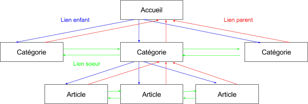 structure classique de maillage interne