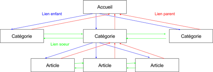 structure classique de maillage interne