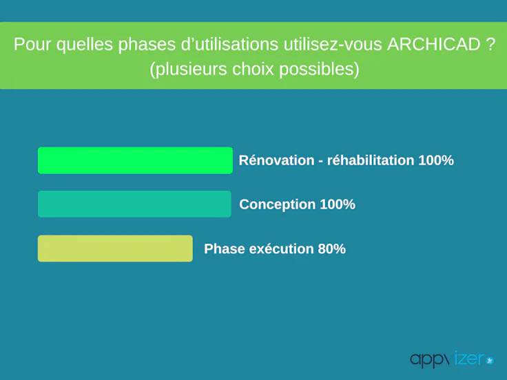 sondage : les phases d'utilisation utilisés pour le logiciel Archicad