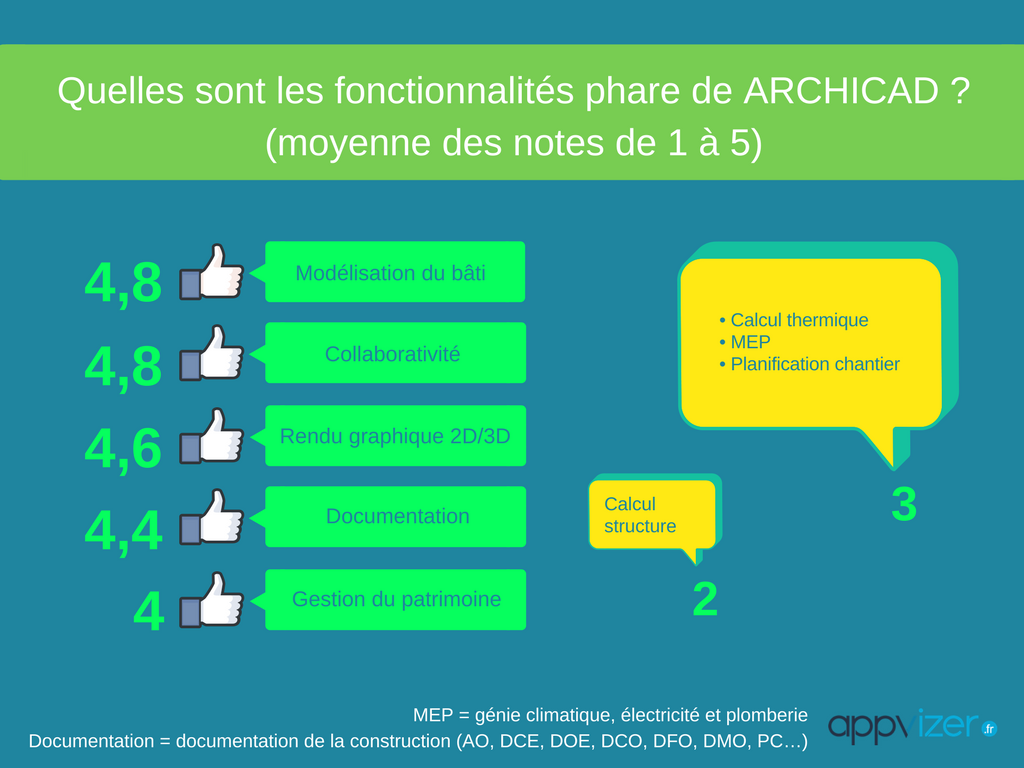 Les avis utilisateurs du logiciel Archicad sur les meilleures fonctionnalités