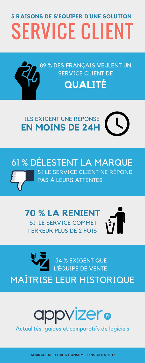 les chiffres de la satisfaction client concernant le service en infographie