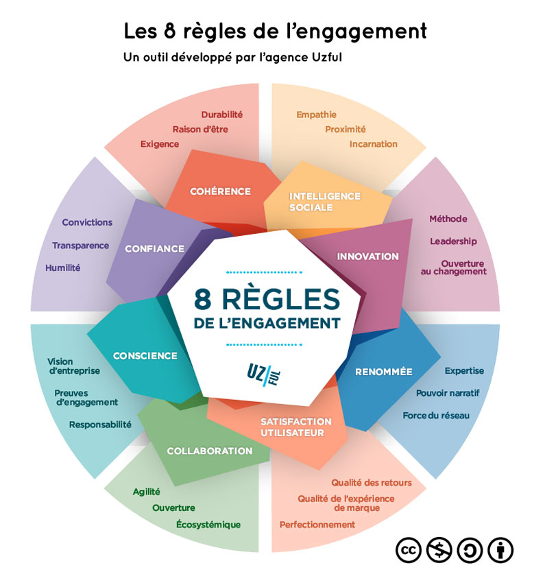 L'engagement client et l'entreprise : matrice
