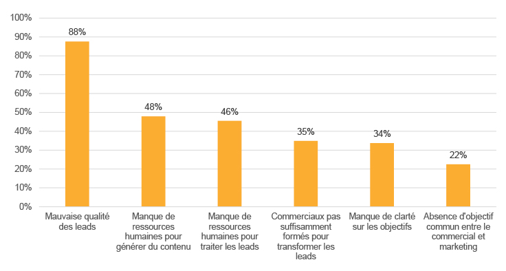 les difficultés pour générer des leads qualifiés