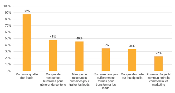 les difficultés pour générer des leads qualifiés