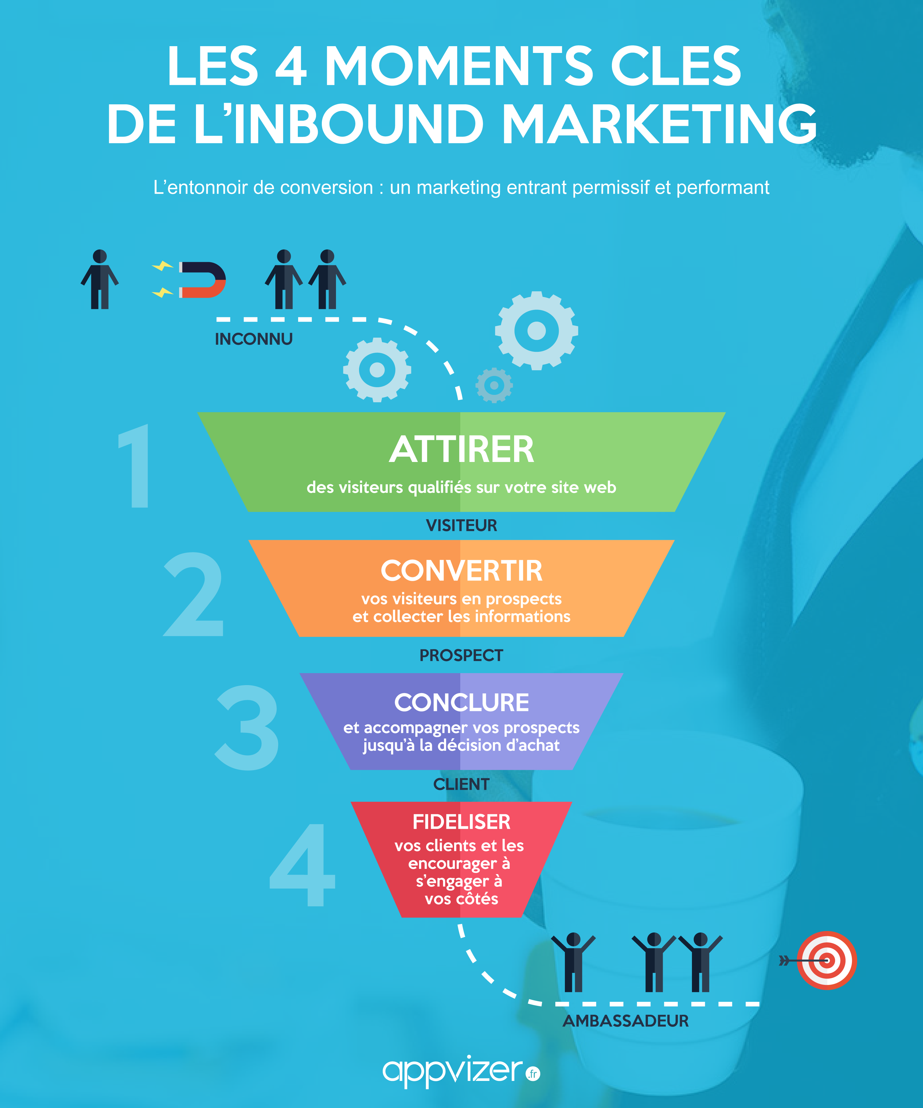 inbound marketing définition en 4 étapes clés