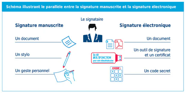 Schéma explicatif de la signature électronique