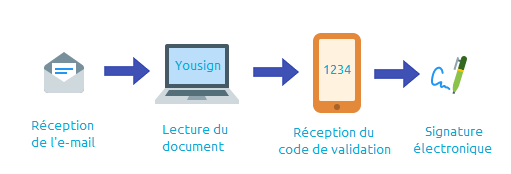 Comment signer un document avec une signature électronique ?