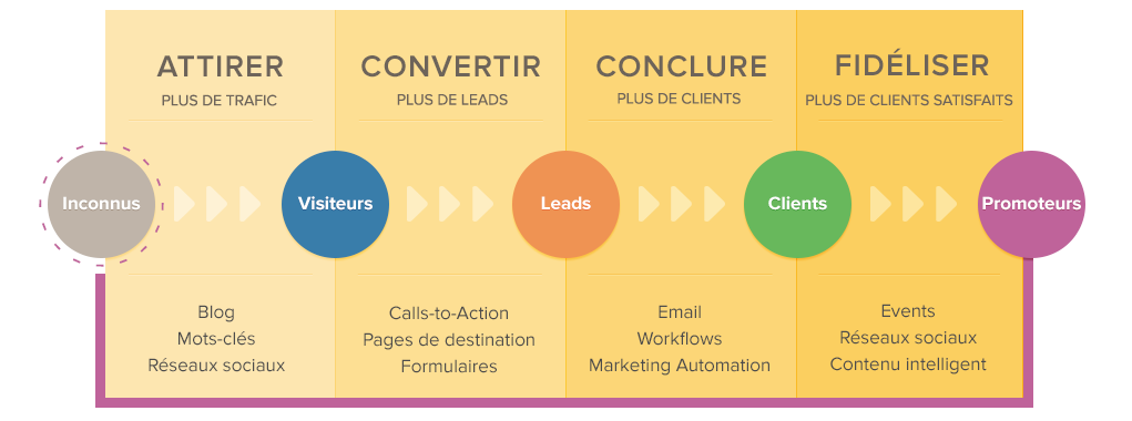 étapes de l'inbound marketing