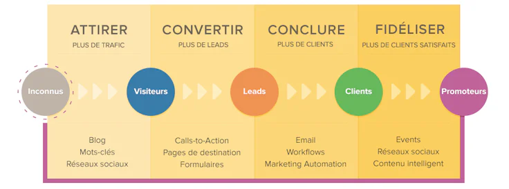 étapes de l'inbound marketing