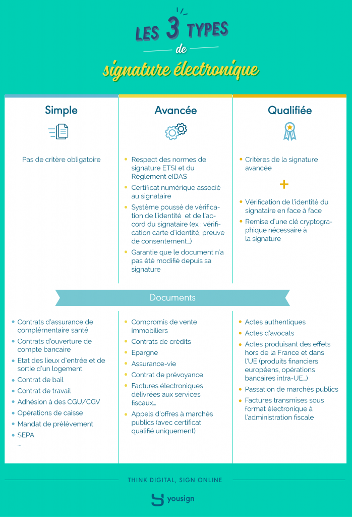 Différences entre signatures électroniques simple, avancées et qualifiées