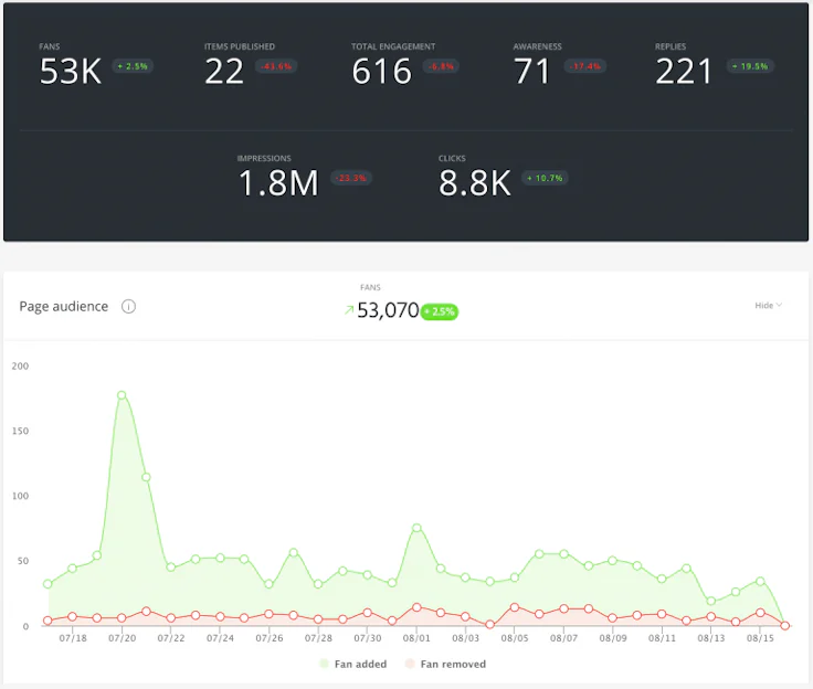 rapport de performance d'une page facebook avec agorapulse