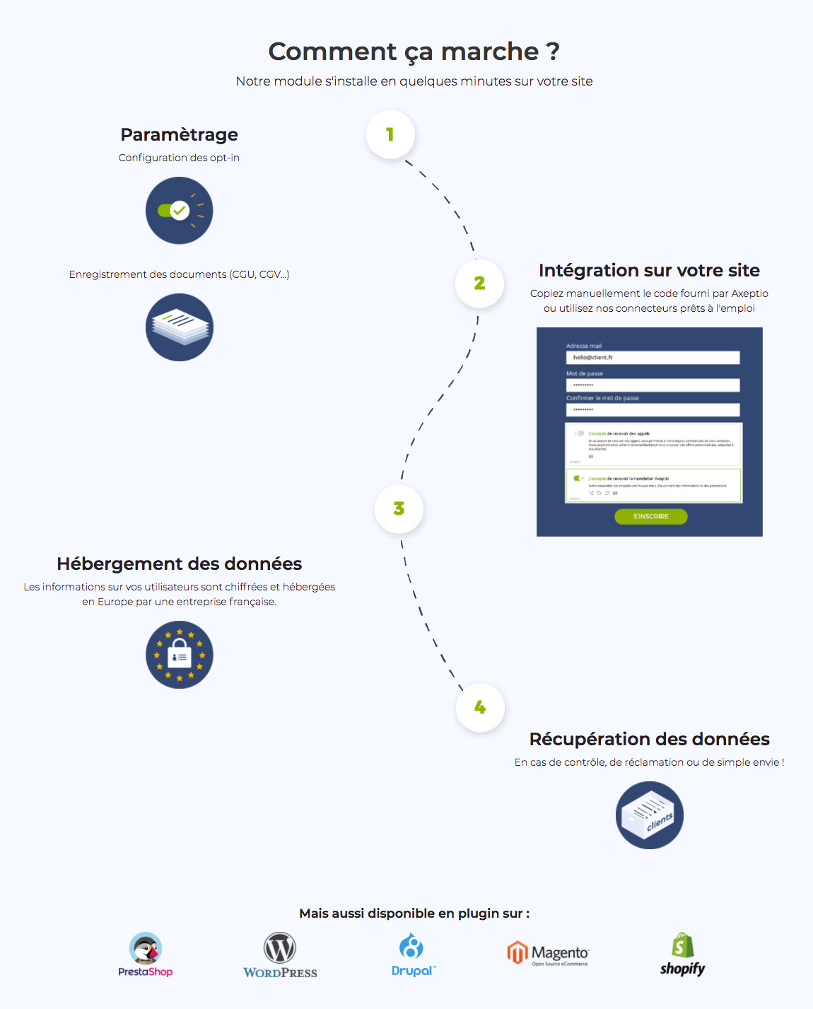 Mis een conformité au RGPD : Axeptio plugin marketin, schéma de fonctionnement