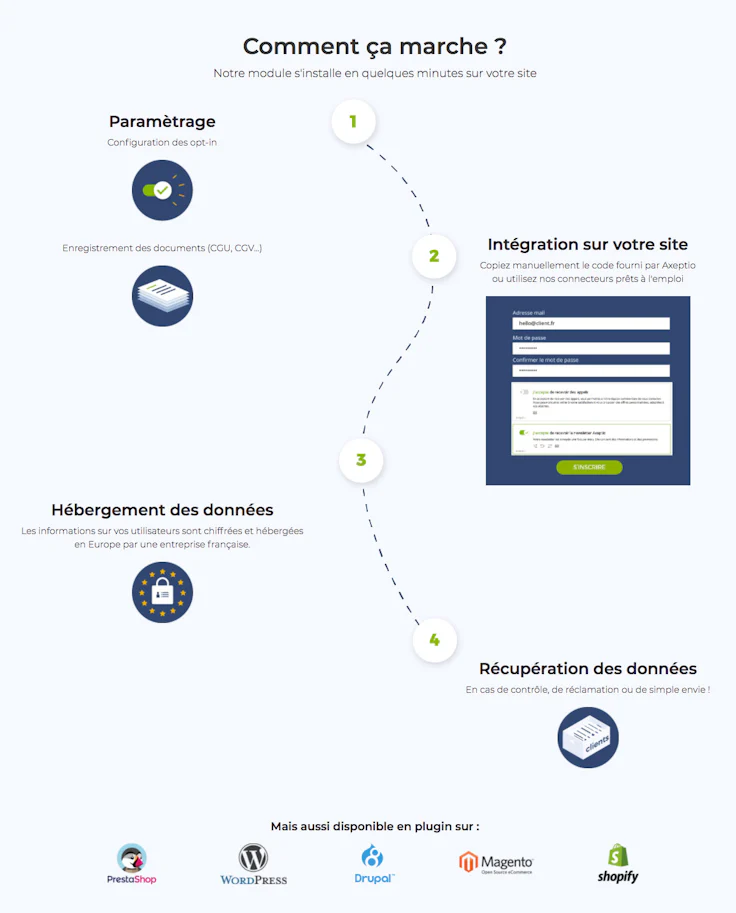 Mis een conformité au RGPD : Axeptio plugin marketin, schéma de fonctionnement