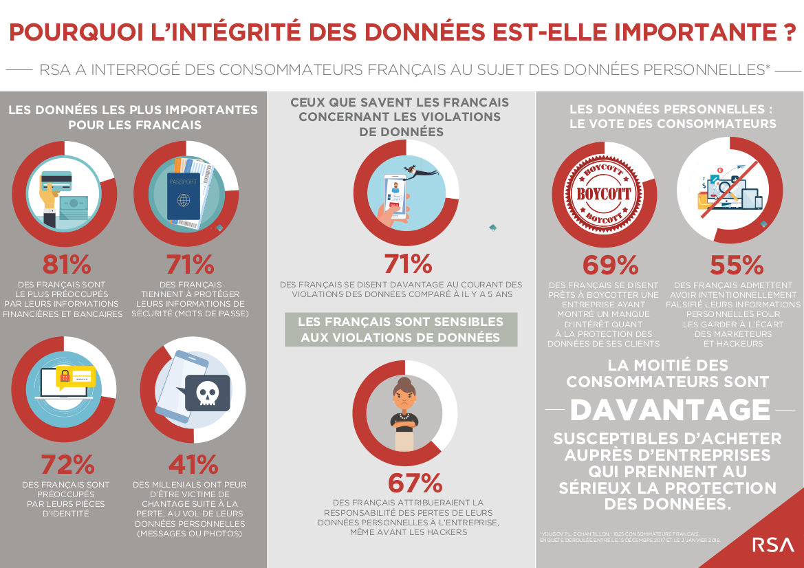 Les avantages du RGPD face au exigences des internautes sondage RSA