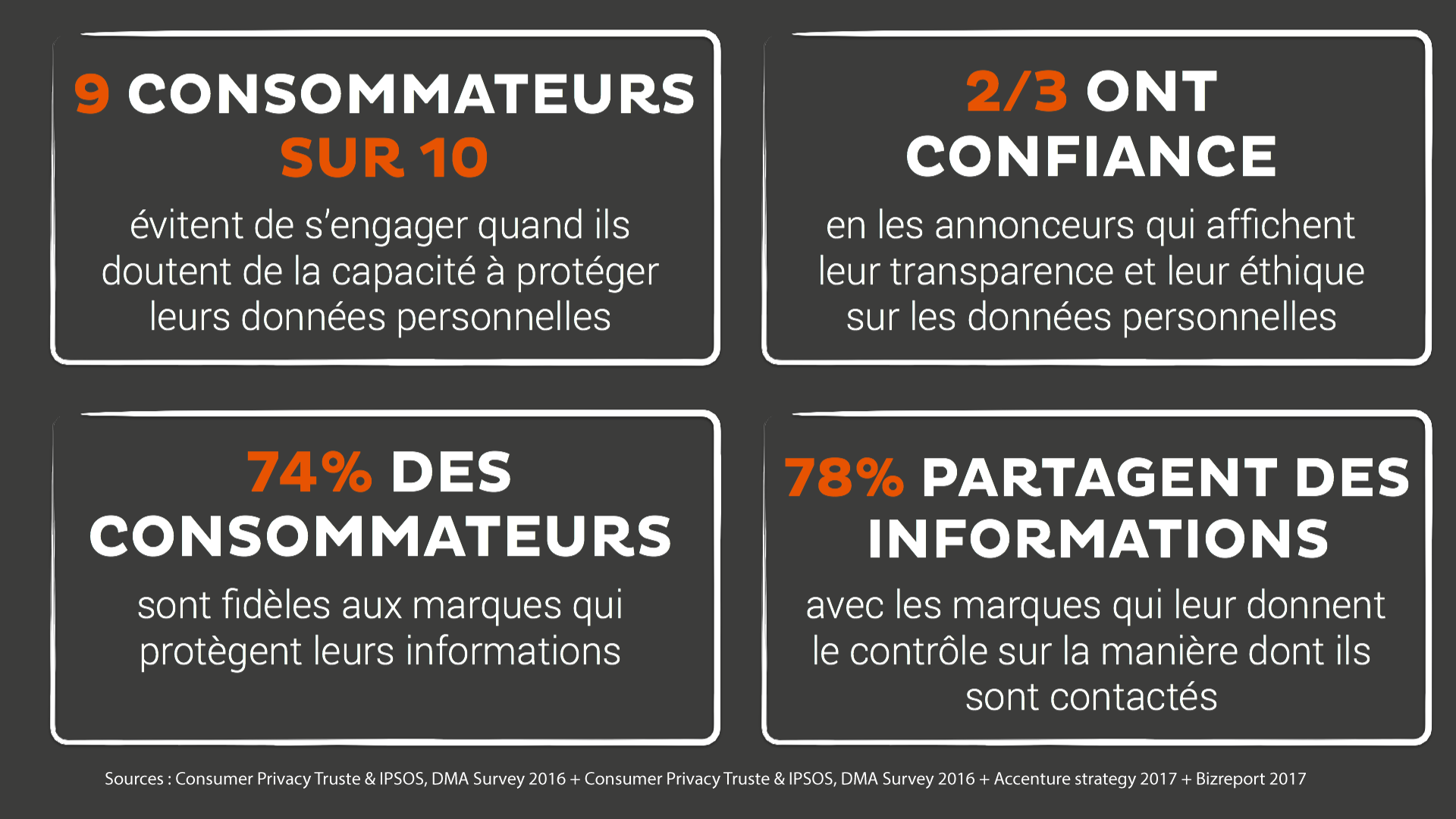 la perception des consommateurs sur l'utilisation de leurs données personnelles en chiffree