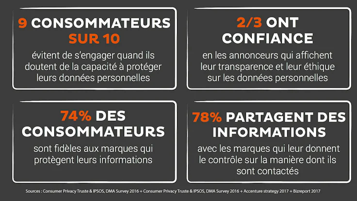 la perception des consommateurs sur l'utilisation de leurs données personnelles en chiffree