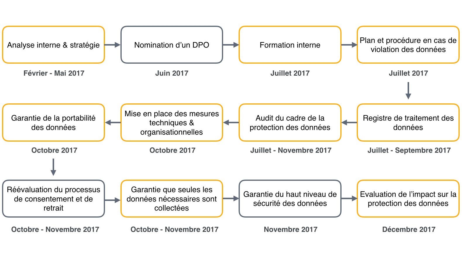 Mailjet conforme au RGPD pour en tirer les avantages