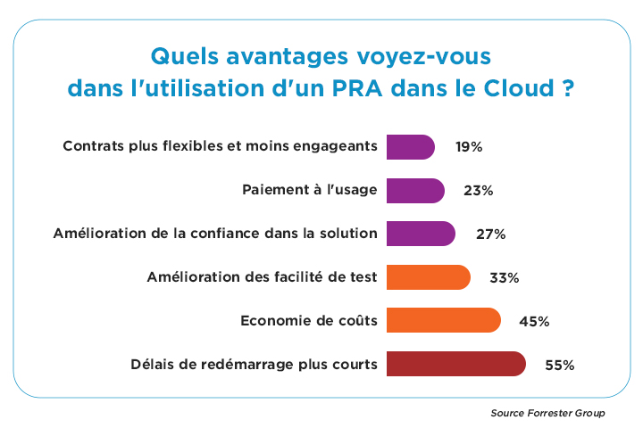 les 6 avantages d'une solution de PRA dans le Cloud