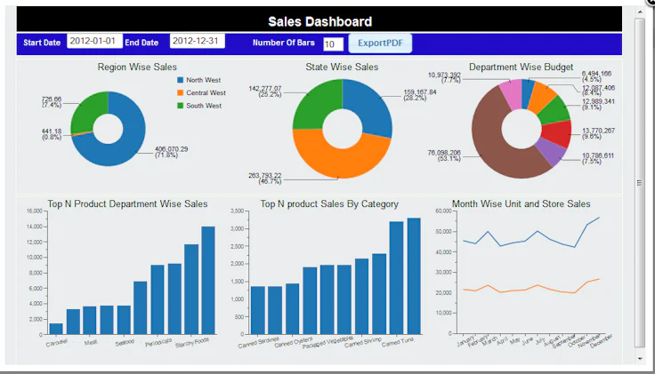 Tableau de bord avec l'outil de reporting pentaho