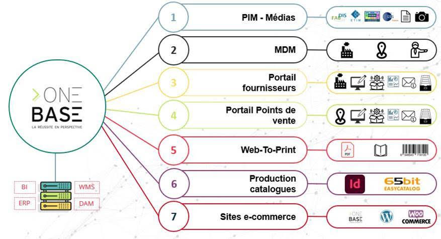 solution PIM OneBase