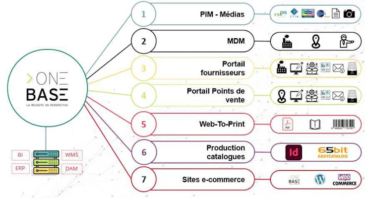 solution PIM OneBase
