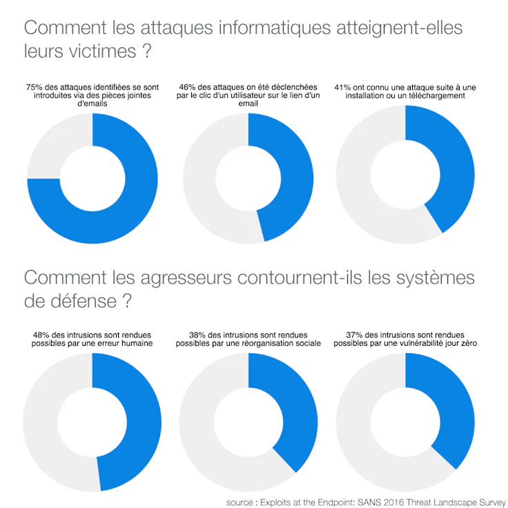 Statistiques 2016 sur l'origine des intrusions informatiques