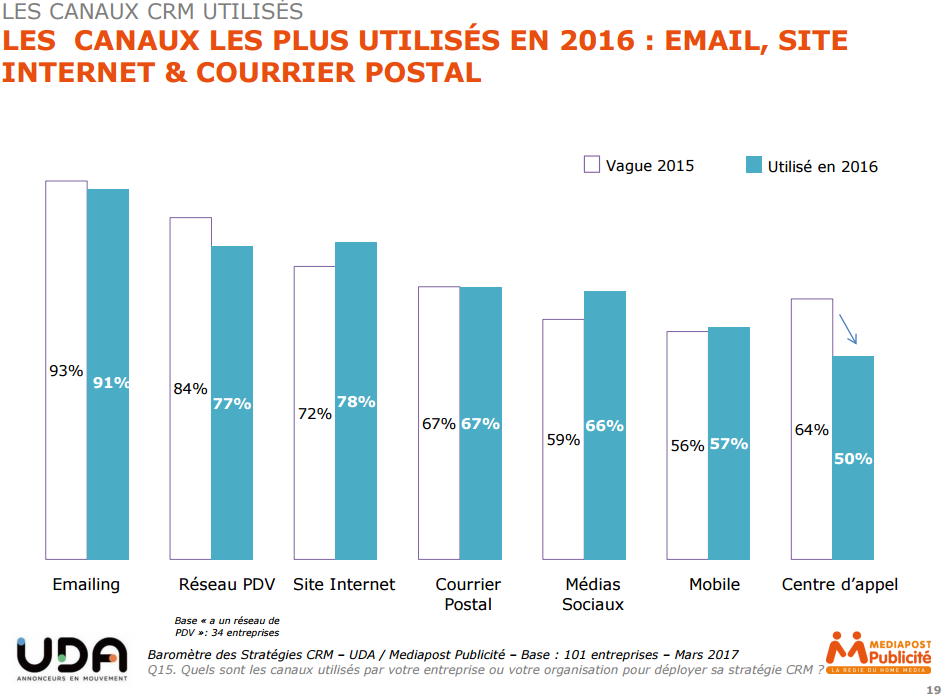 Canaux CRM