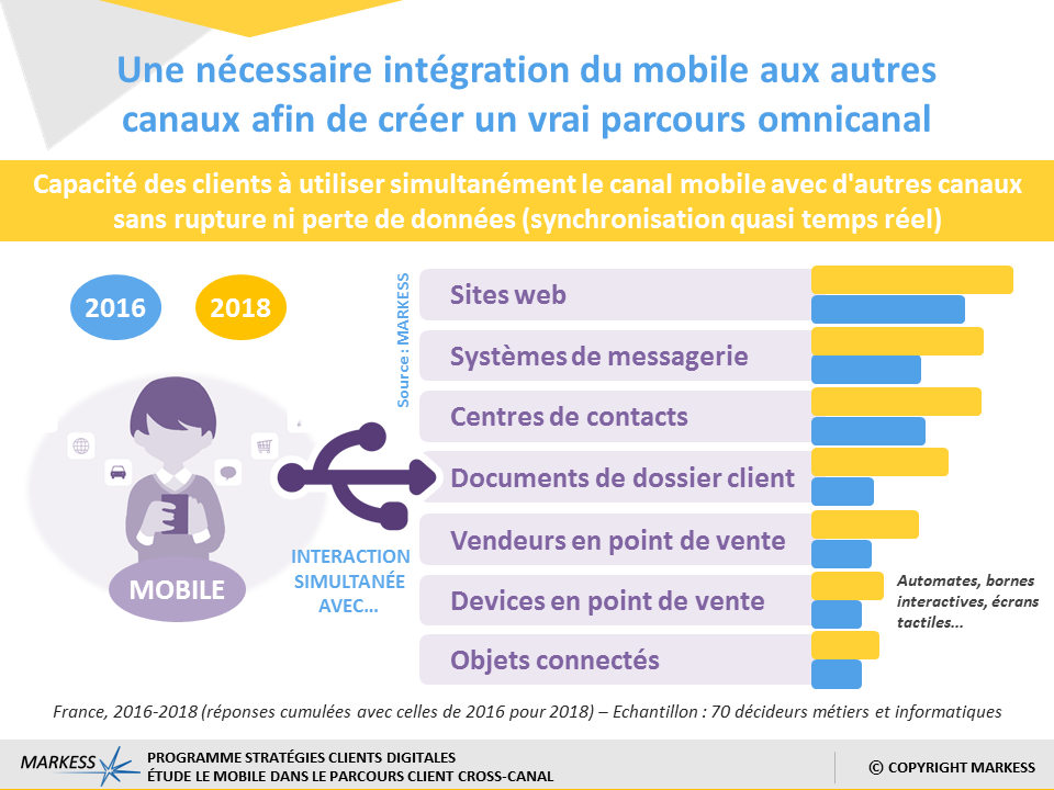 Mobile parcours client omnicanal