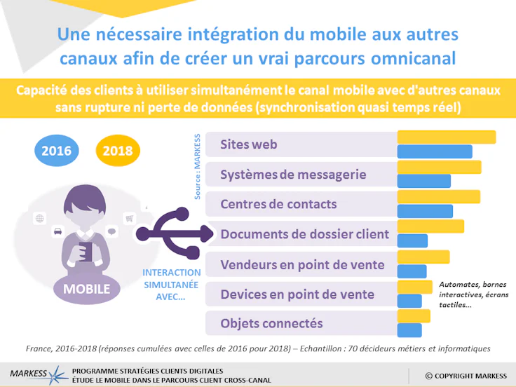 Mobile parcours client omnicanal