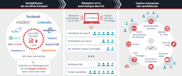 Logiciel gestion CV processus gestion candidatures