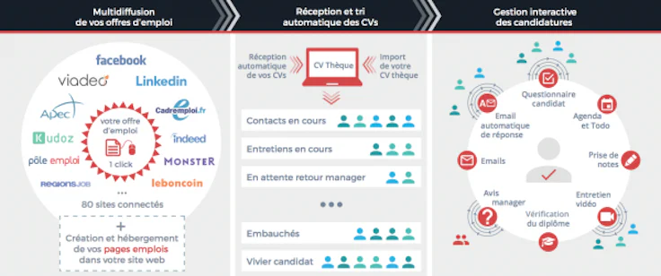 Logiciel gestion CV processus gestion candidatures