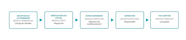 digitalisation des processus et workflows