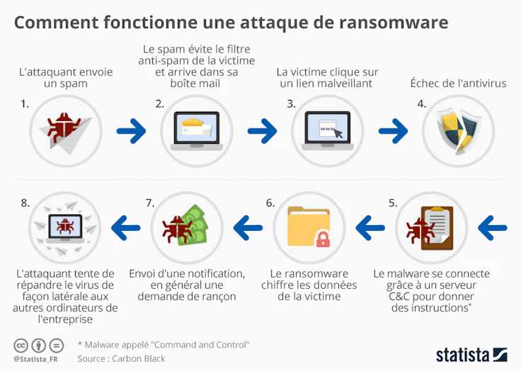 Ransomware : 6 solutions pour éviter ces logiciels d'extorsion