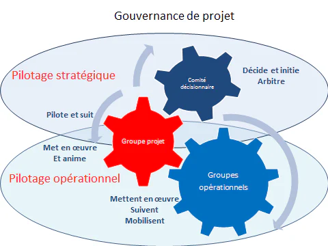 Schéma de gouvernance de projets