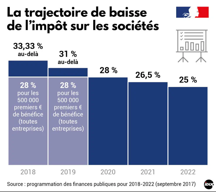 Calcul IS - Baisse de l'impôt sur les sociétés