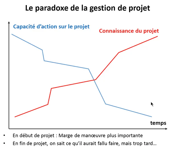 Le paradoxe de la gestion de projet