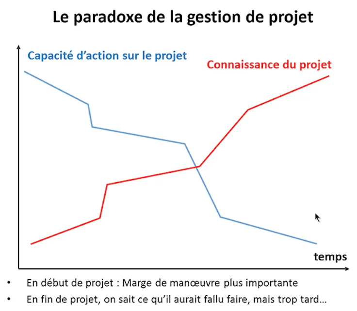 Le paradoxe de la gestion de projet