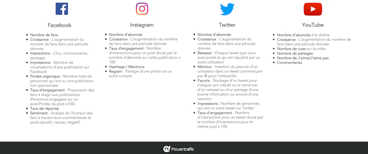 Marketing et KPI : suivi des réseaux sociaux